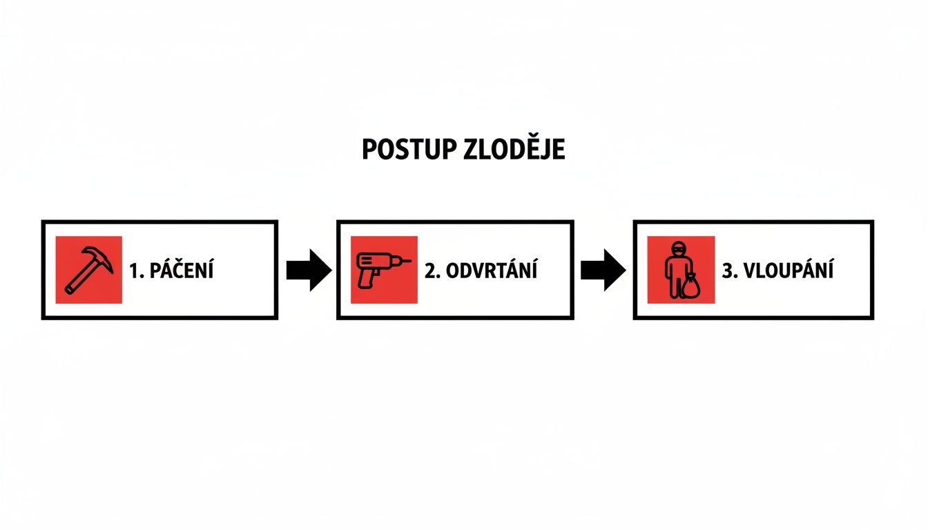 Diagram ukazující postup zloděje ve třech krocích: páčení, odvrtání a vloupání do objektu.
