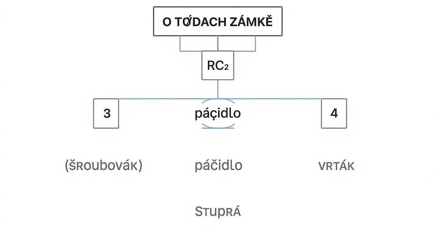 Diagram zobrazuje hierarchii bezpečnostních tříd zámků, včetně RC2, a nástroje pro překonání jako páčidlo, šroubovák a vrták.