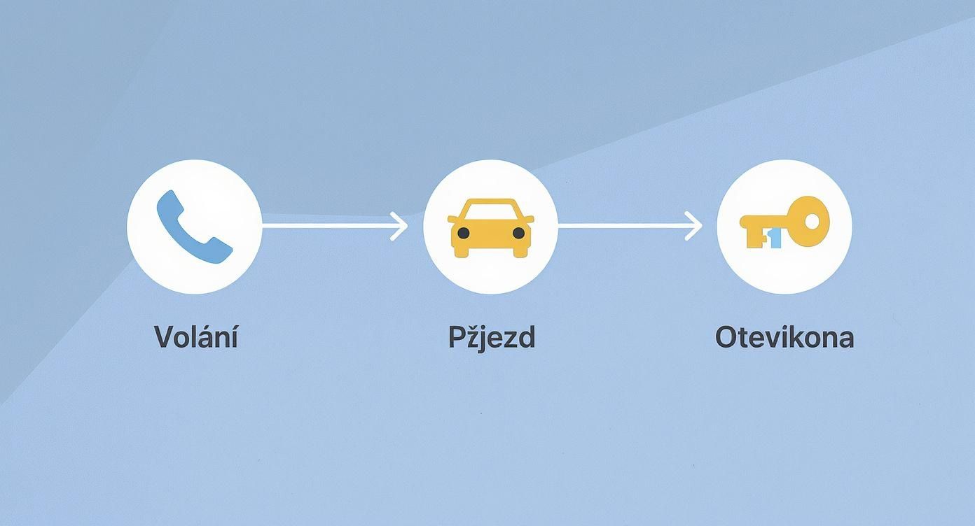 Grafika s ikonami: telefon, auto a klíč, zobrazující proces volání, příjezdu a otevření klíčem.