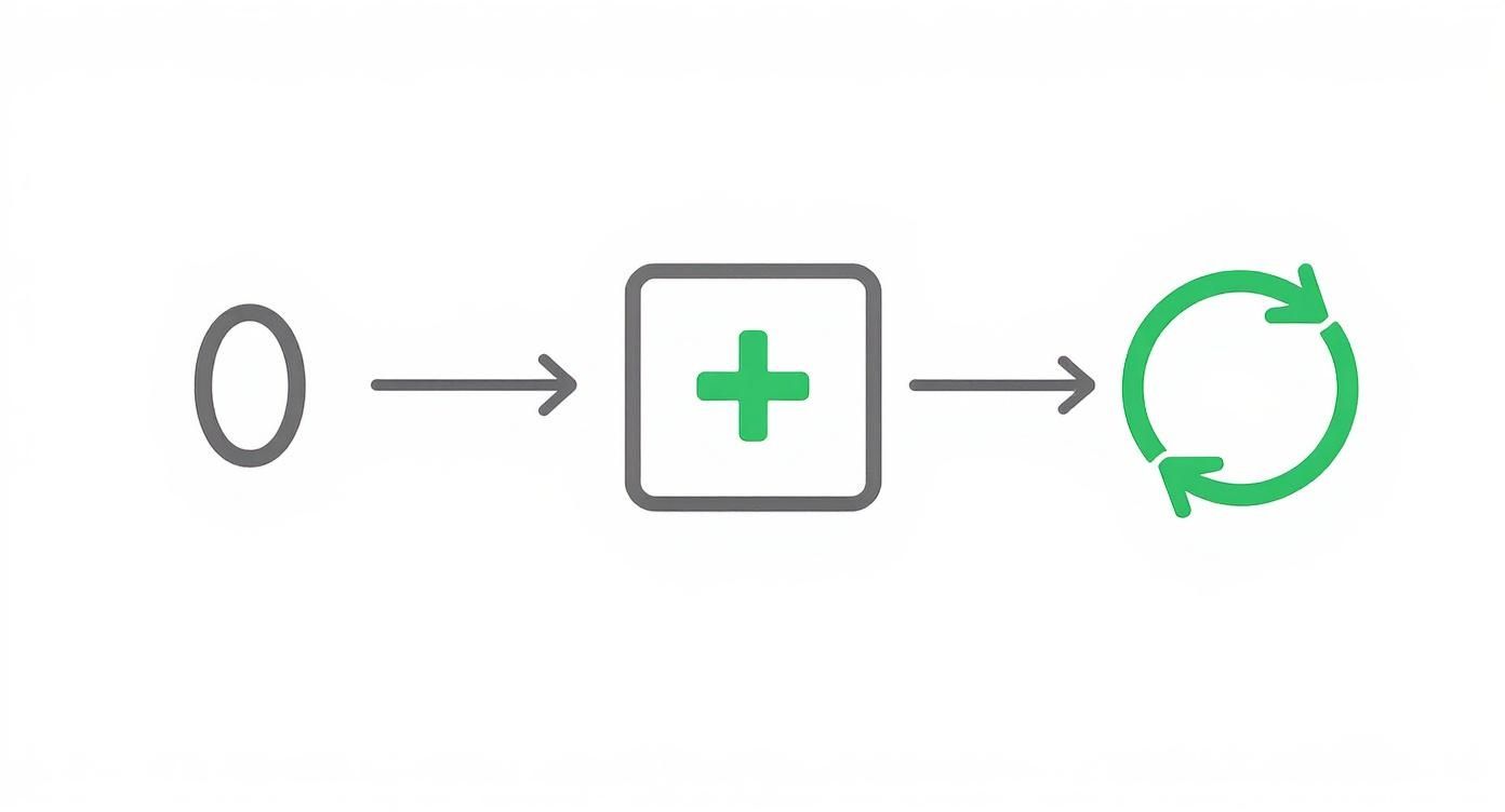 Infografica che mostra il processo del conteggio Hi-Lo: inizia da zero, assegna +1, 0 o -1 a ogni carta e aggiorna costantemente il totale.