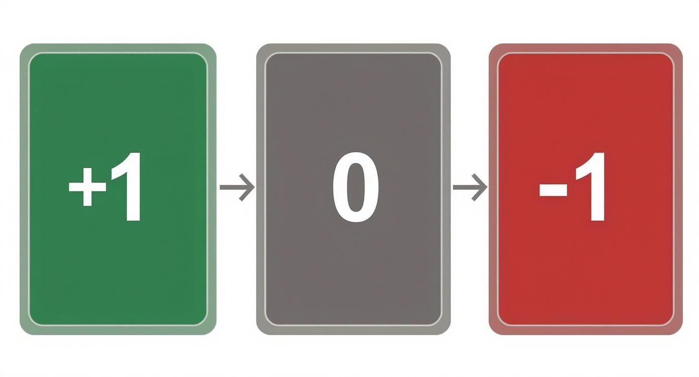Tre carte da gioco colorate, verde con +1, grigia con 0 e rossa con -1, rappresentano valori per il conteggio delle carte.