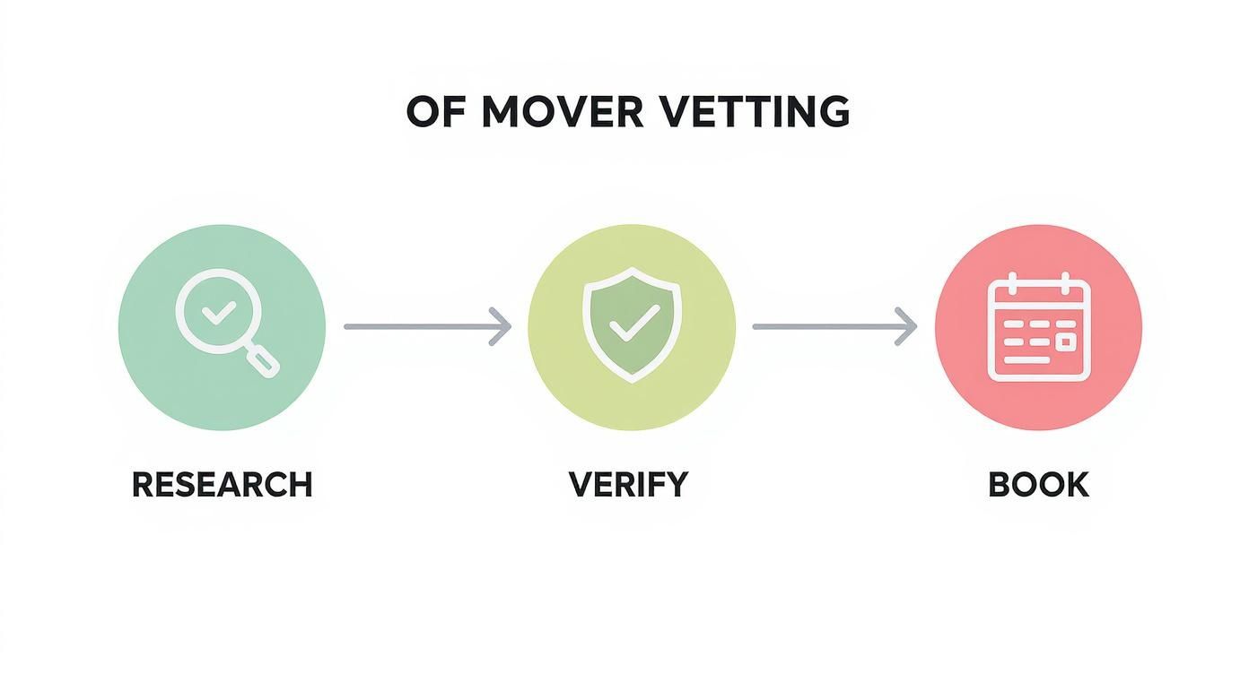 Moving company vetting process showing three steps research verify and book with icons