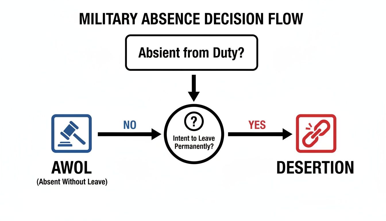 A flowchart illustrating the military absence decision process, distinguishing between AWOL and desertion.