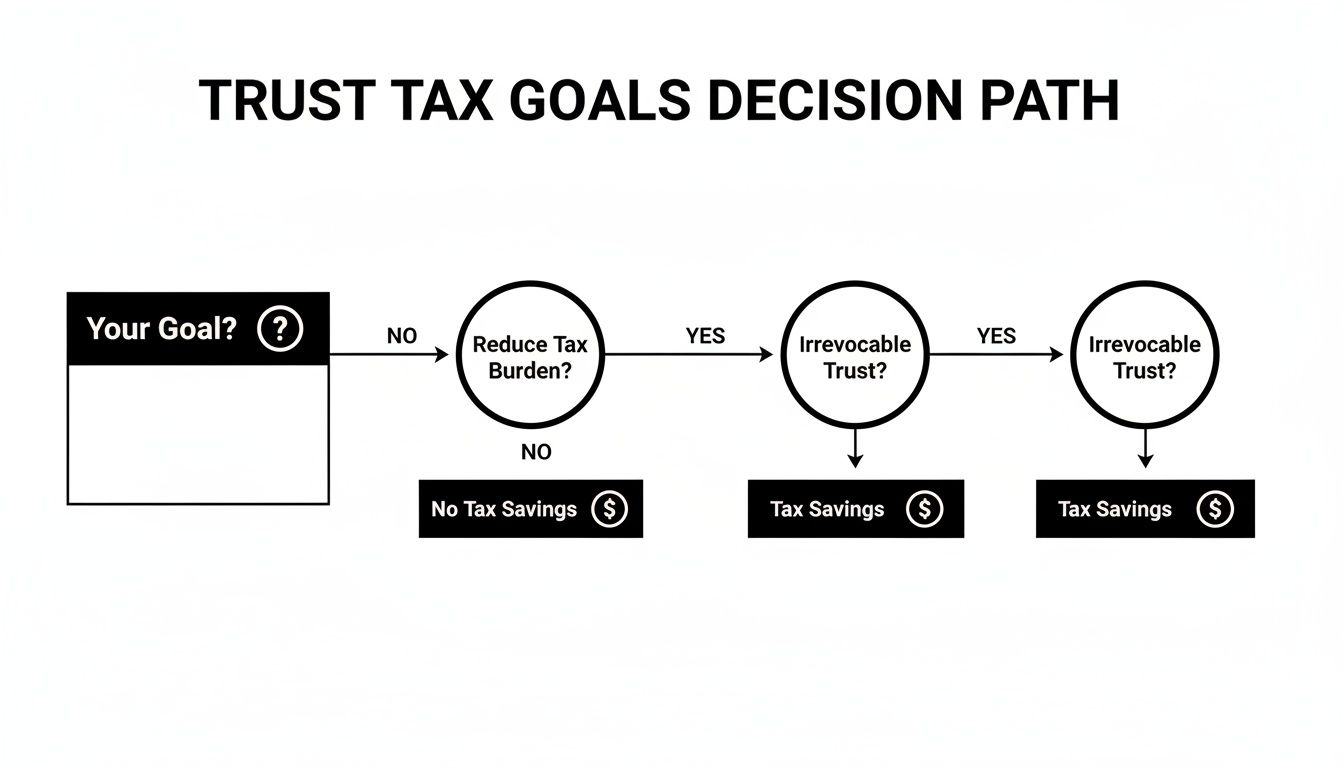 A decision path flowchart illustrating trust tax goals, leading from your goal to options for reducing tax burden and using irrevocable trusts for tax savings.
