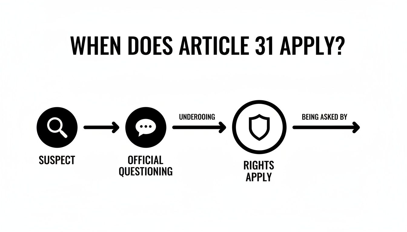 Flowchart explaining when Article 31 rights apply: suspect, official questioning, rights apply.