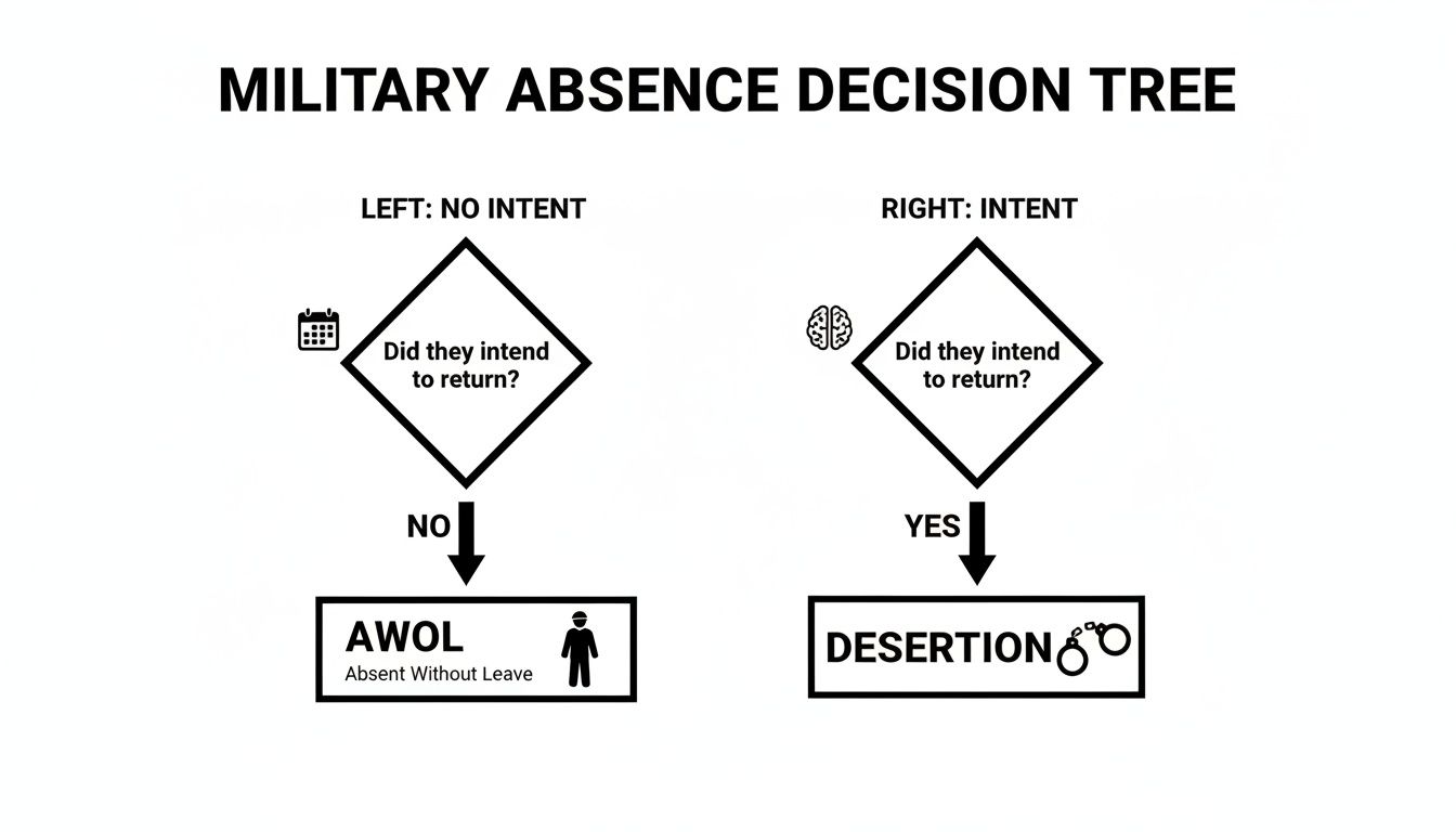 Decision tree illustrating military absence, differentiating AWOL (no intent to return) from desertion (intent to return).