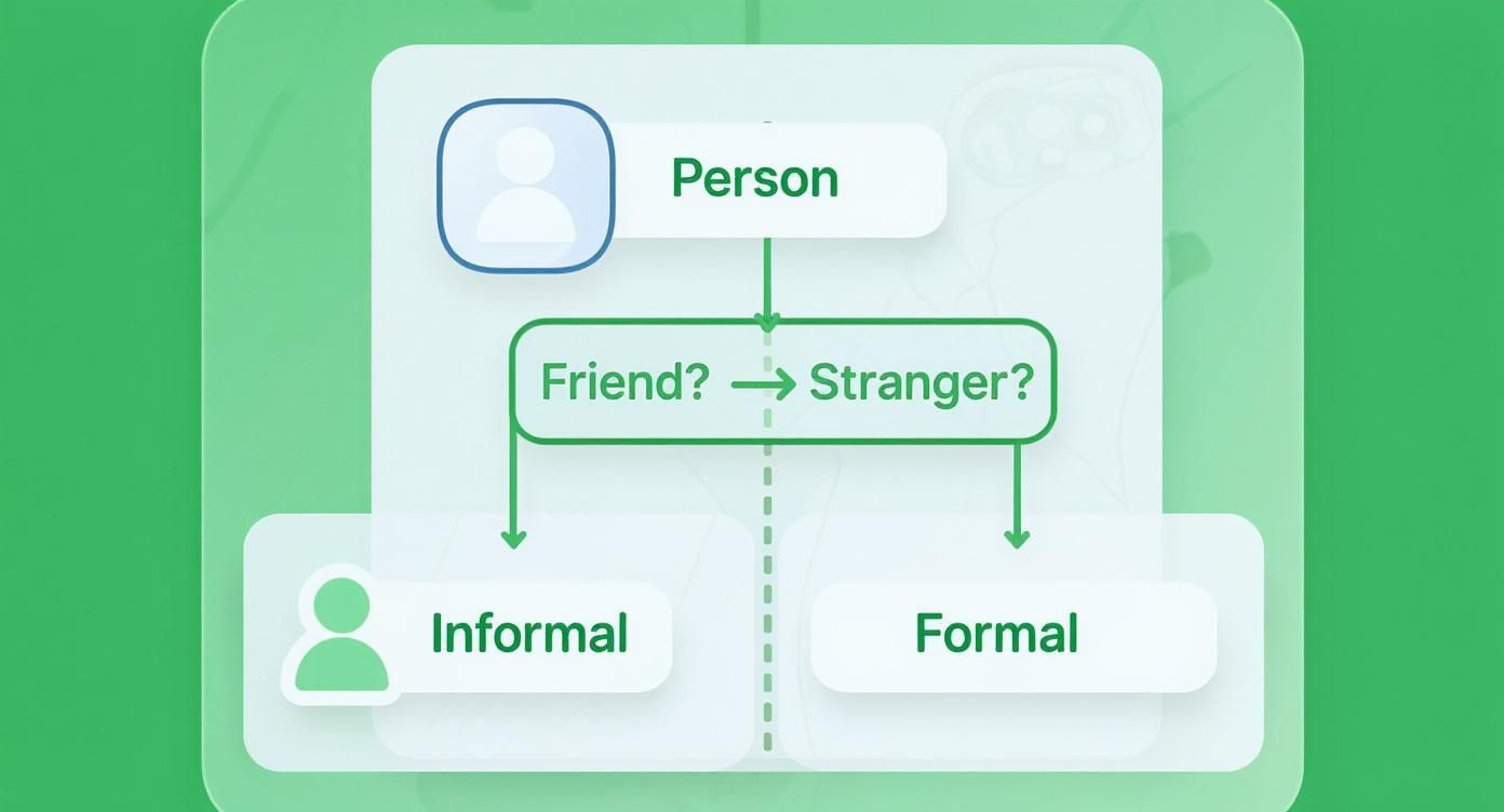 A flowchart showing how the relationship with a person determines communication style: informal for a friend, formal for a stranger.