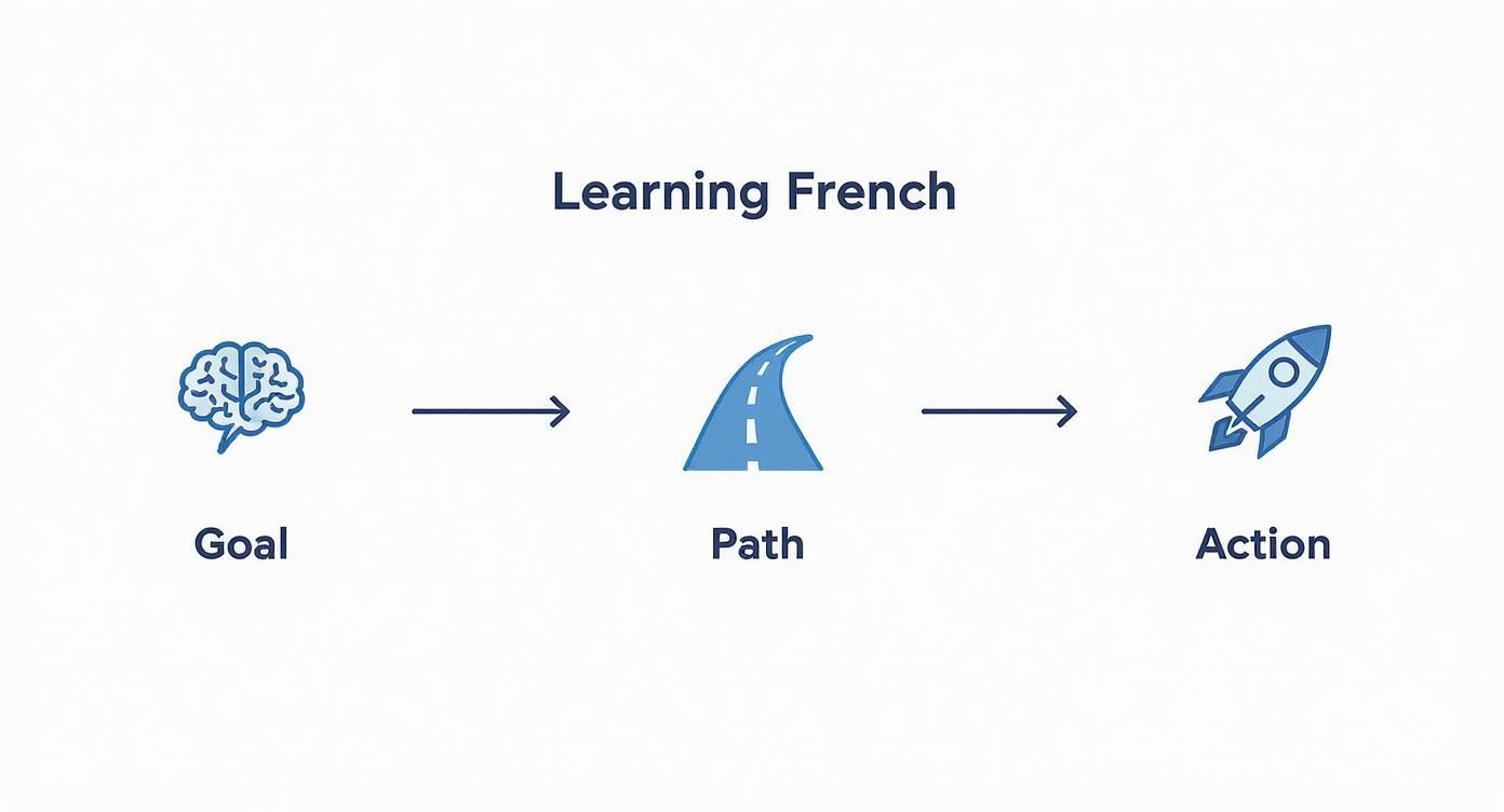 Three-step learning process diagram showing goal, path, and action icons for French language learning
