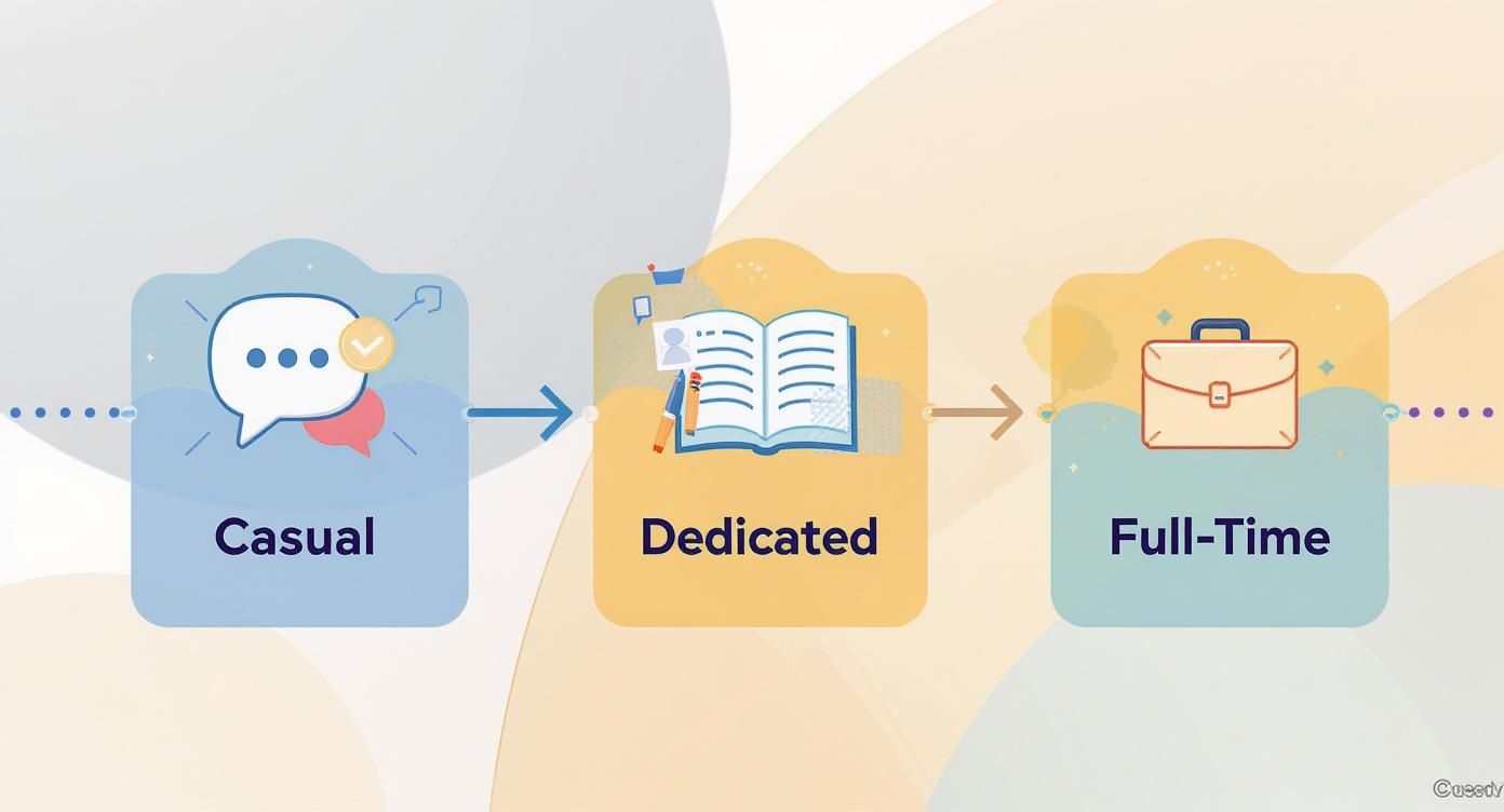 Illustration depicting the progression from casual chats to dedicated study and full-time commitment.