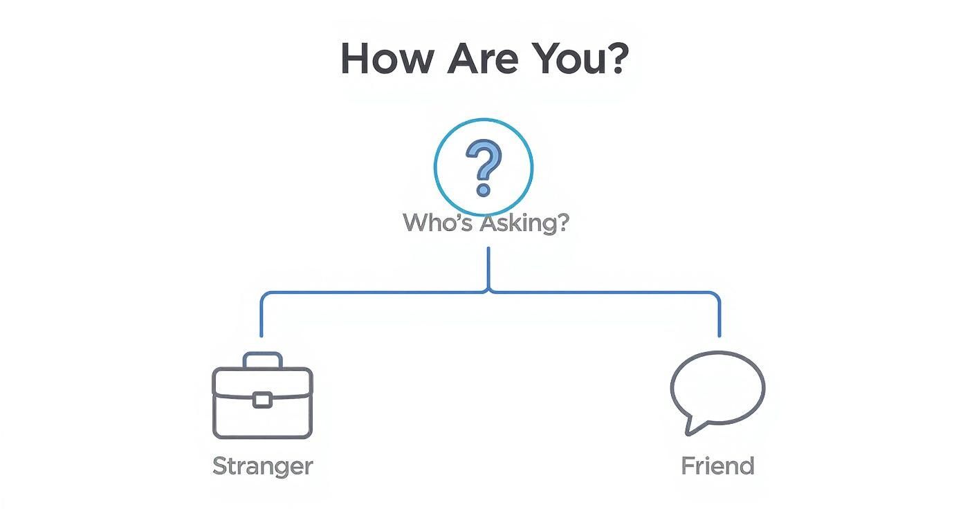 A flowchart explaining how to respond to the question 'How Are You?' based on who is asking.