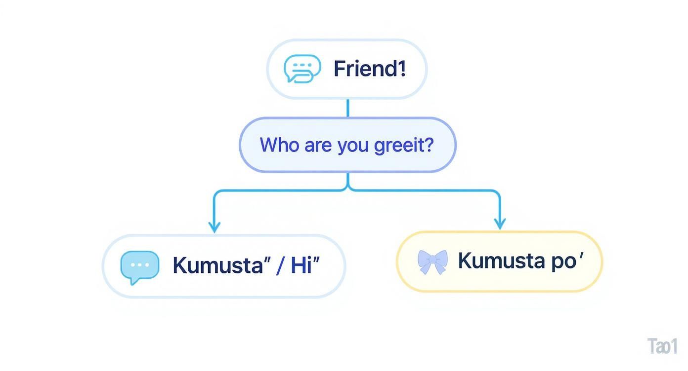 Infographic about how to say hello in tagalog