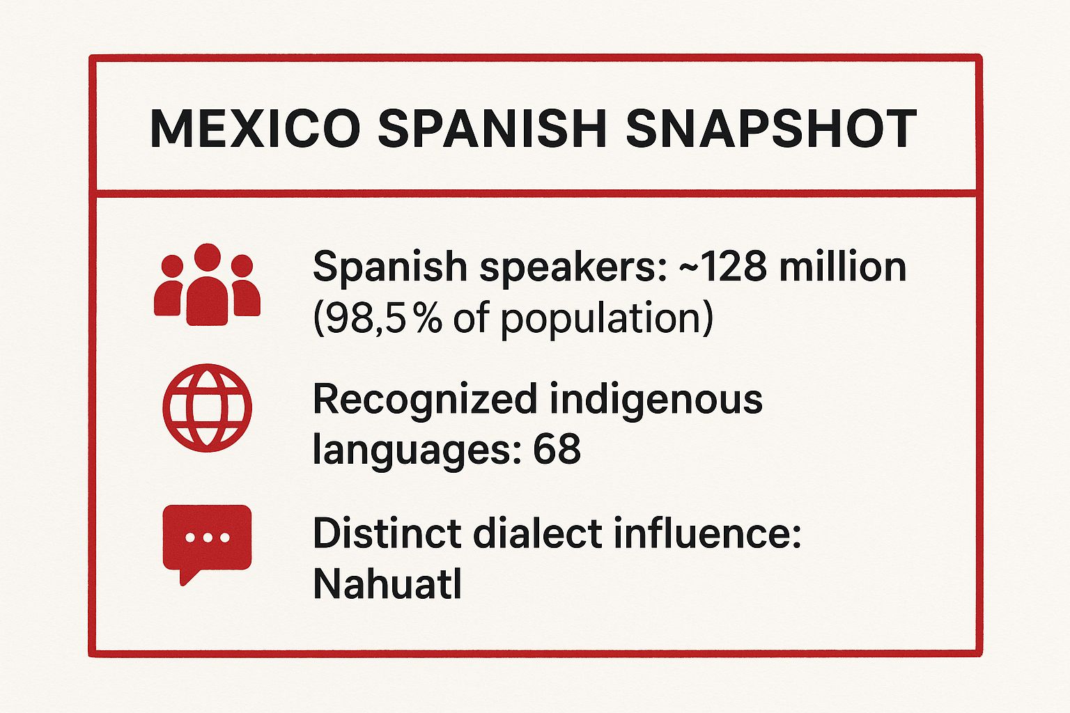 Infographic showing key data about Mexico
