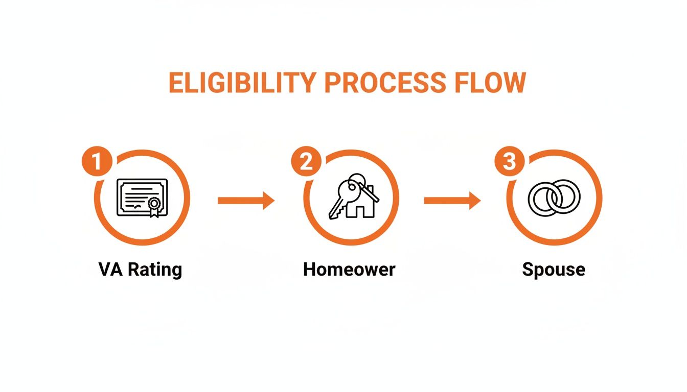 An eligibility process flow diagram illustrating three steps: VA Rating, Homeowner, and Spouse.