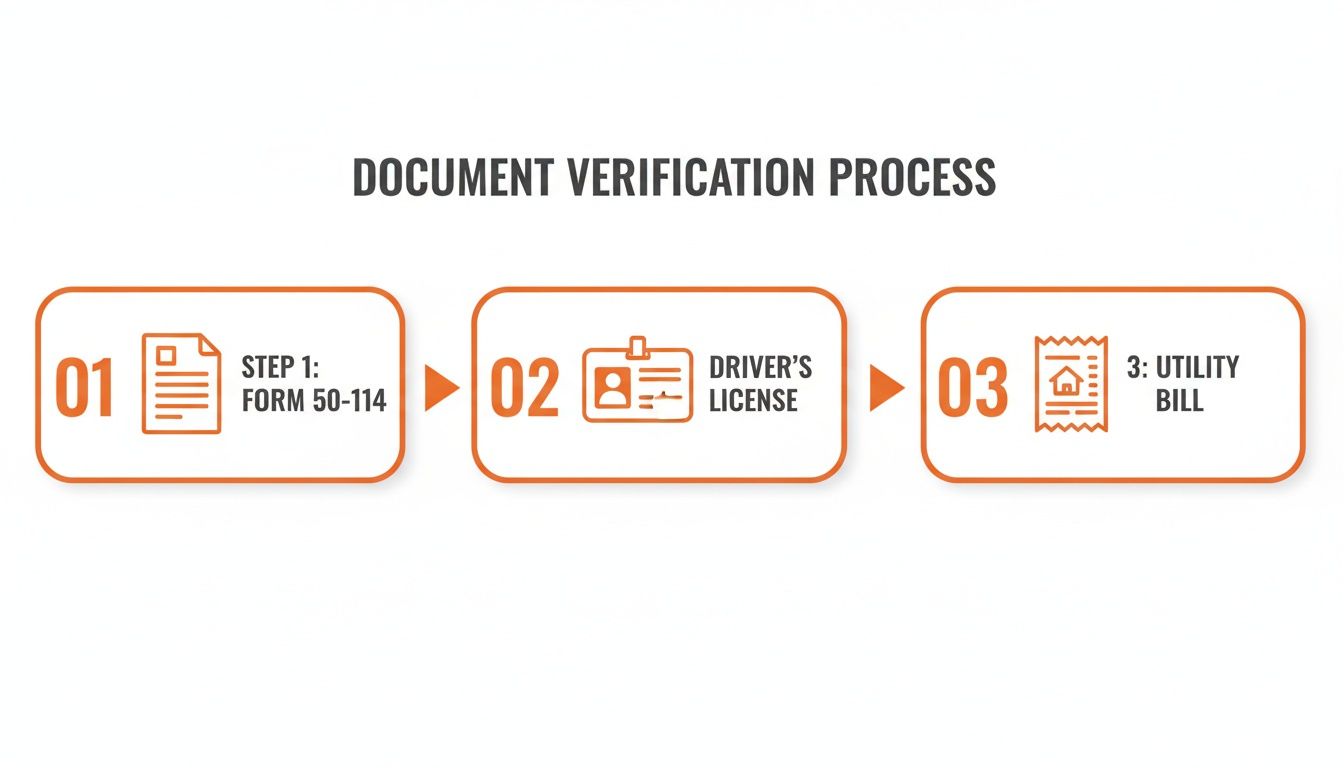 A three-step document verification process showing form 50-114, driver's license, and utility bill.