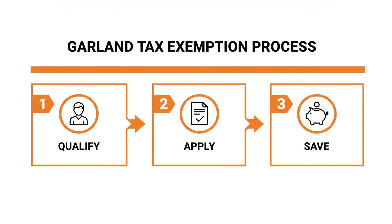 A three-step infographic outlining the Garland tax exemption process: Qualify, Apply, and Save.