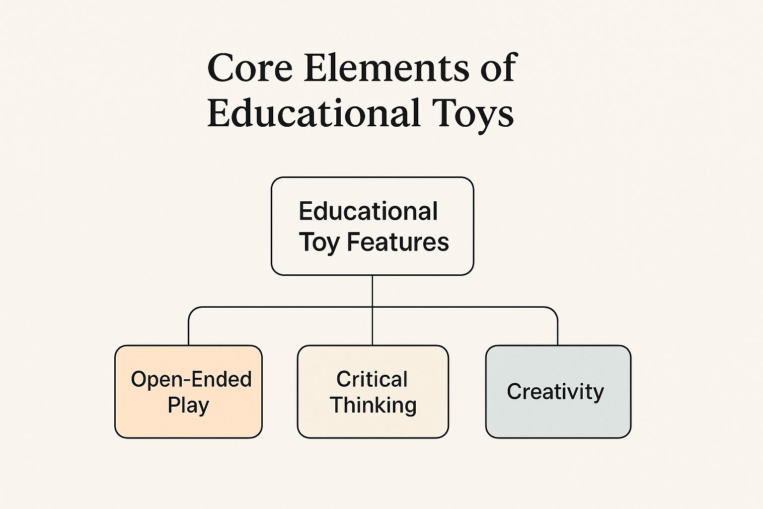 Infographic about best educational toys for preschoolers