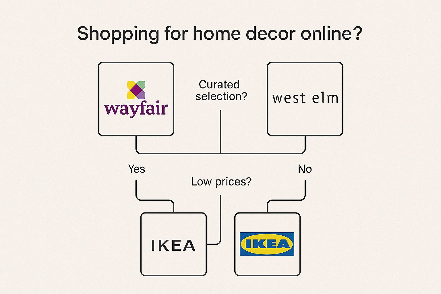 Infographic about best online stores for home decor