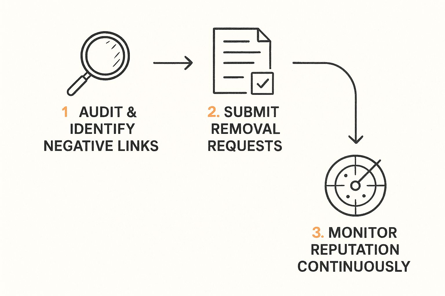 Steps for removing negative search results