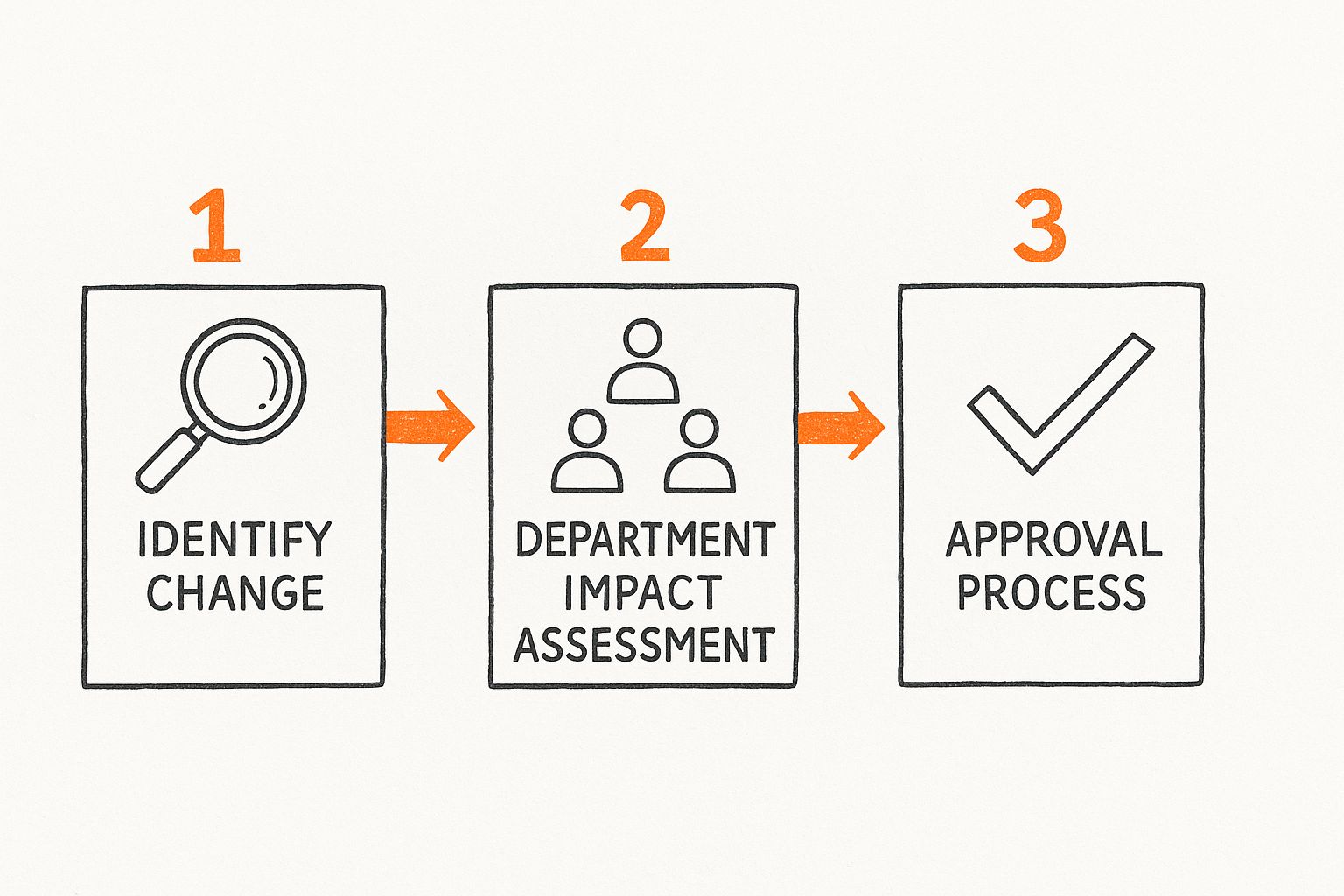 Regulatory change management implementation flow