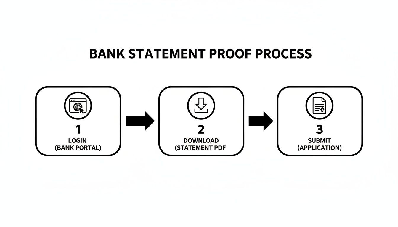 A three-step flowchart illustrating the bank statement proof process: login, download, and submit.