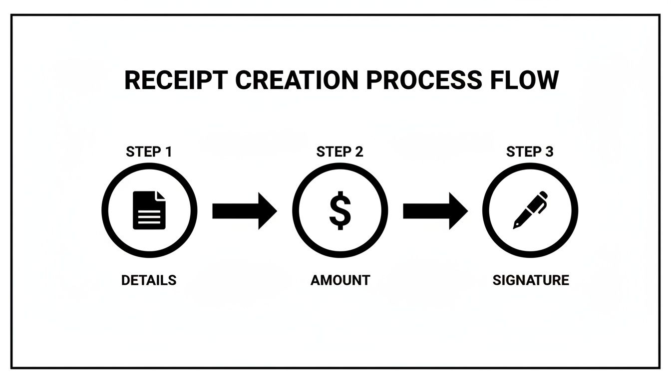 A simple three-step process flow for creating a receipt: details, amount, and signature.