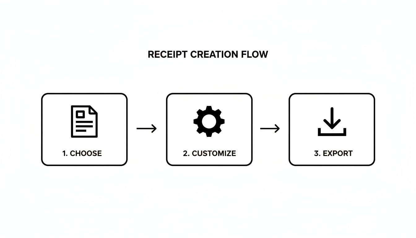 A flowchart showing three steps for receipt creation: choose, customize, and export with icons.