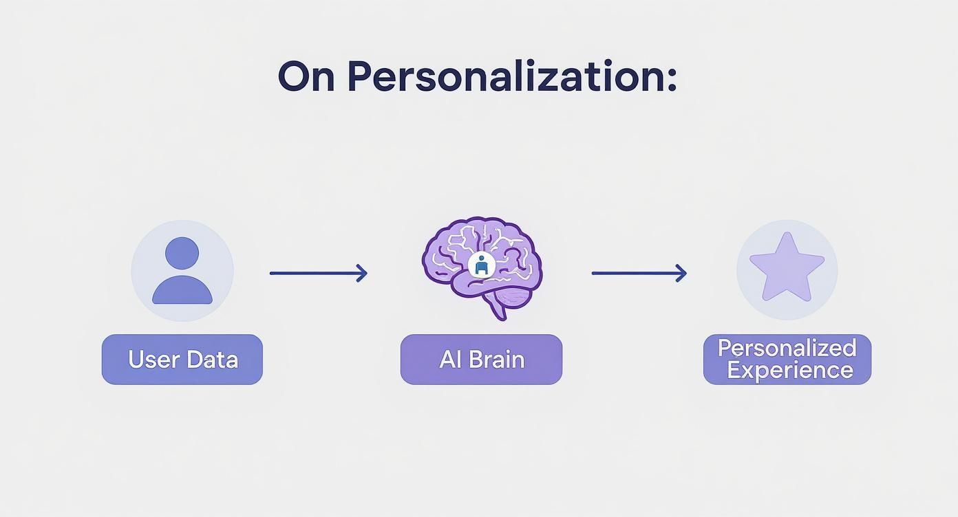 Infographic about machine learning for personalization