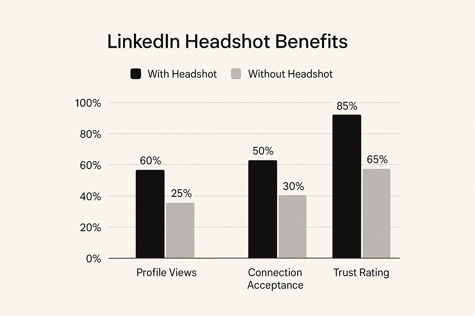 Infographic about how to take a professional headshot for linkedin