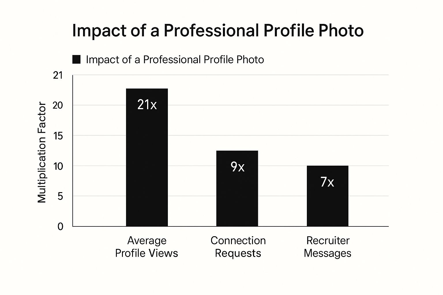 Infographic about how to improve linkedin profile
