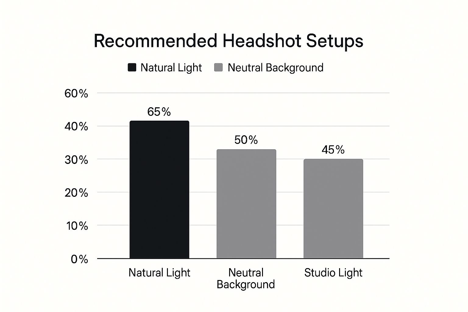 Infographic about professional headshot for linkedin