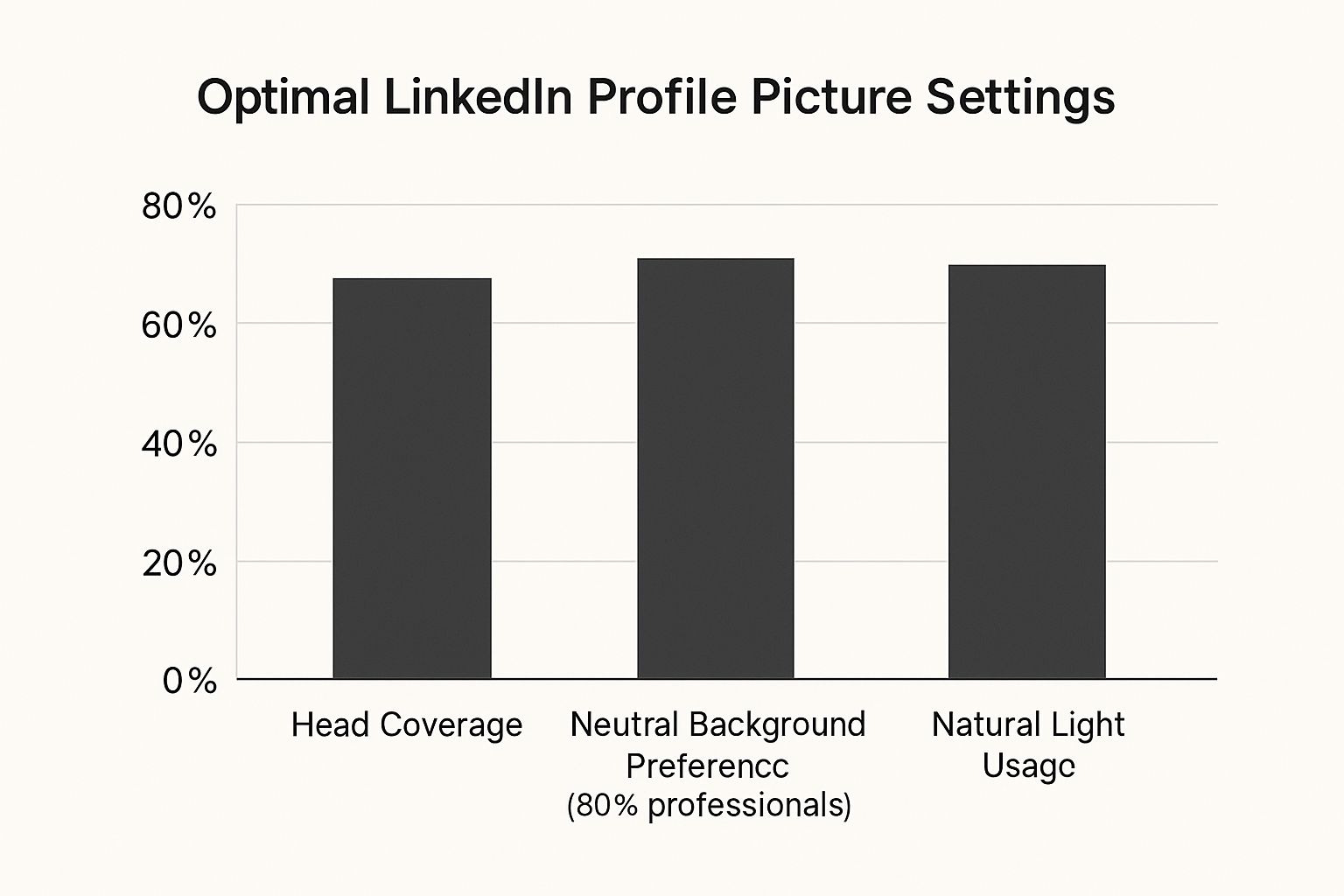 Infographic about profile picture for linkedin