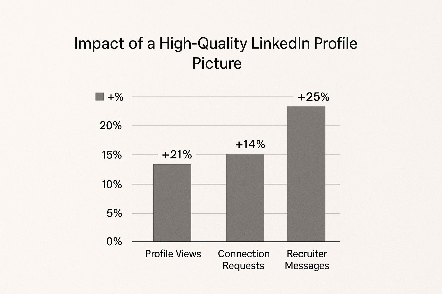 Infographic about good linkedin profile picture