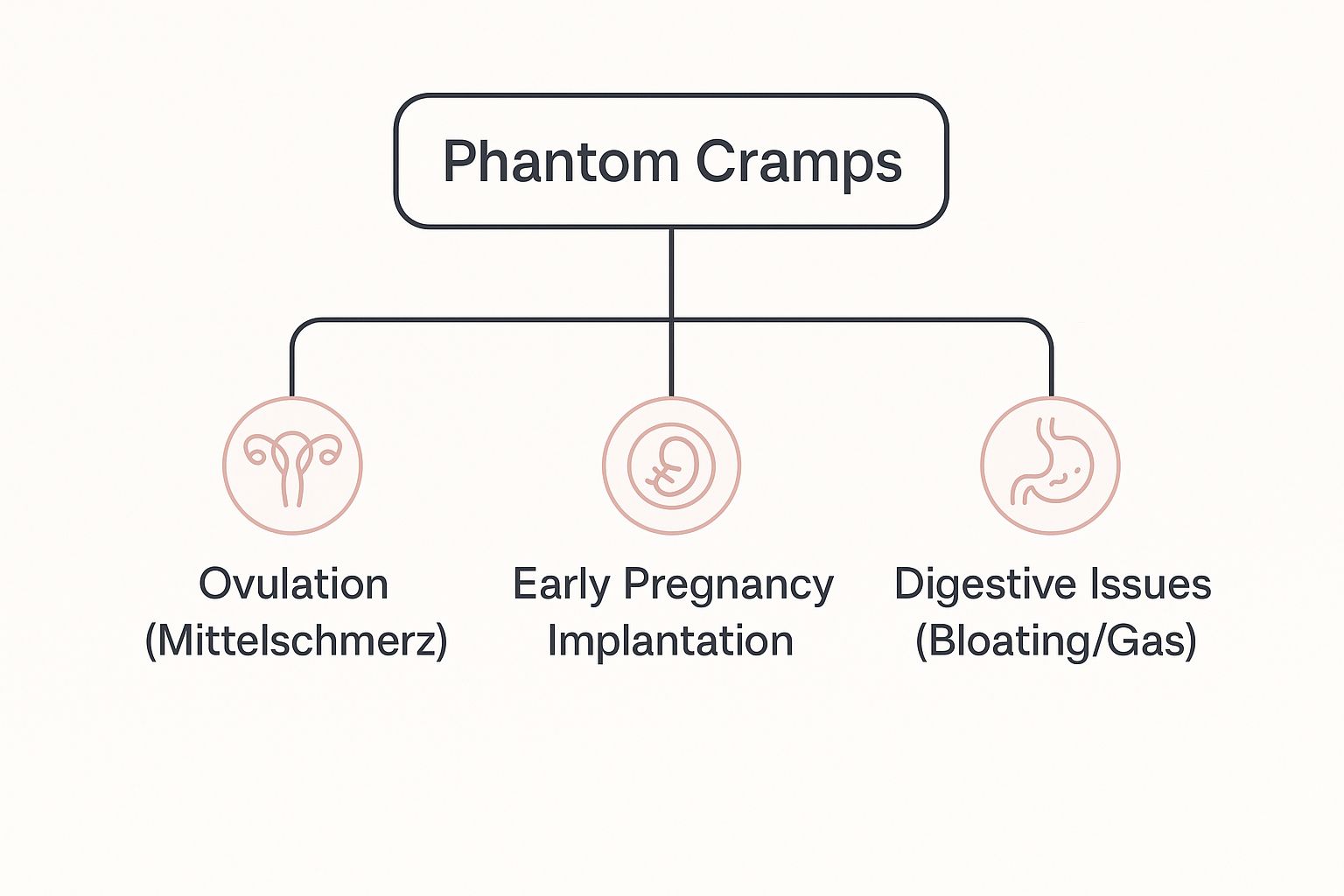 Infographic about period pains but no period