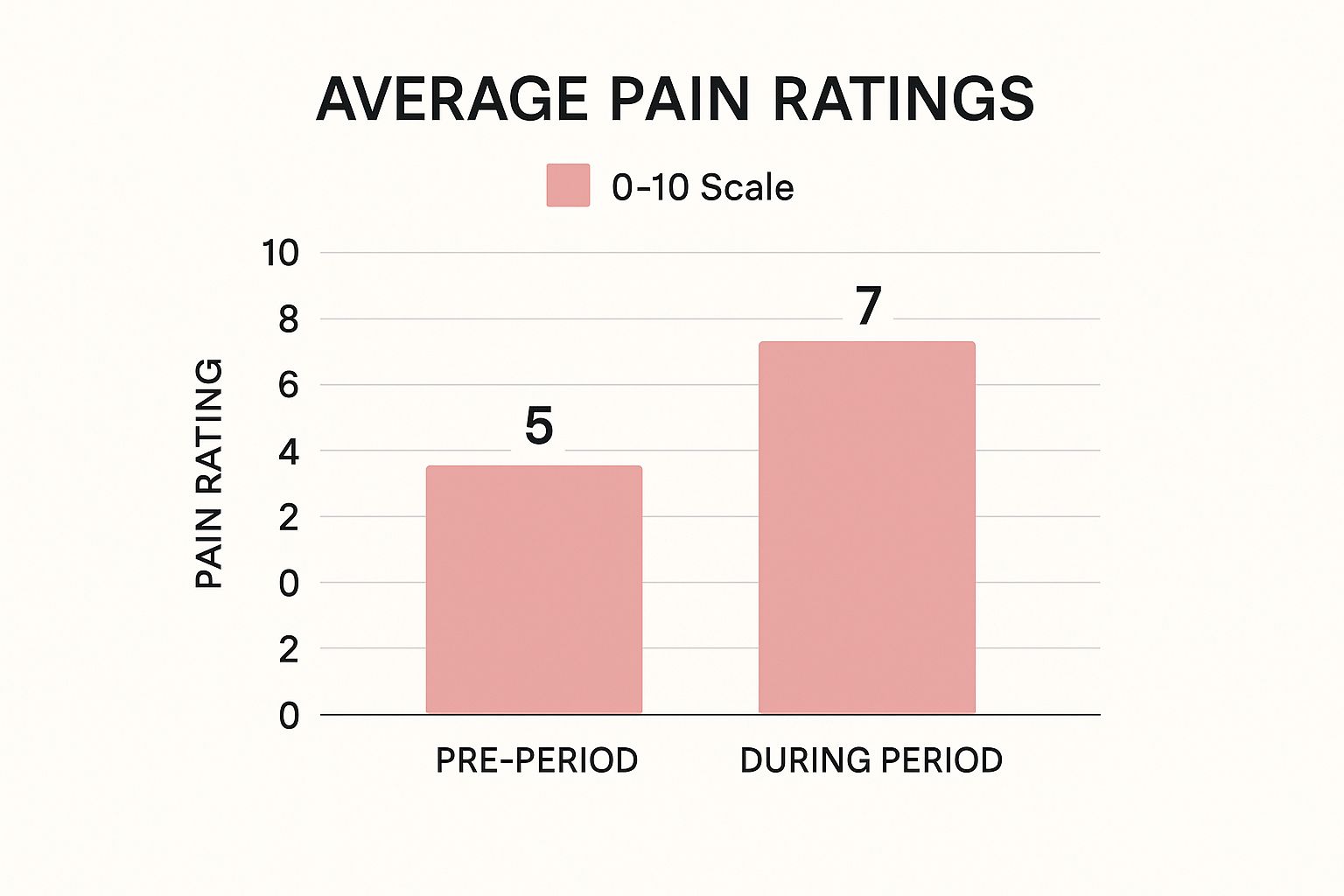 Infographic comparing average pain ratings on a 0–10 scale for pre-period cramps versus cramps during a period, with pre-period at 5 and during at 7.