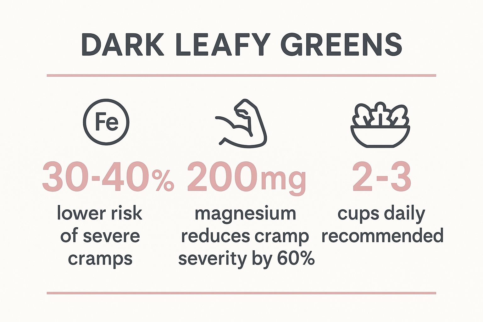 Infographic showing key data about Dark Leafy Greens (Spinach, Kale, Swiss Chard)