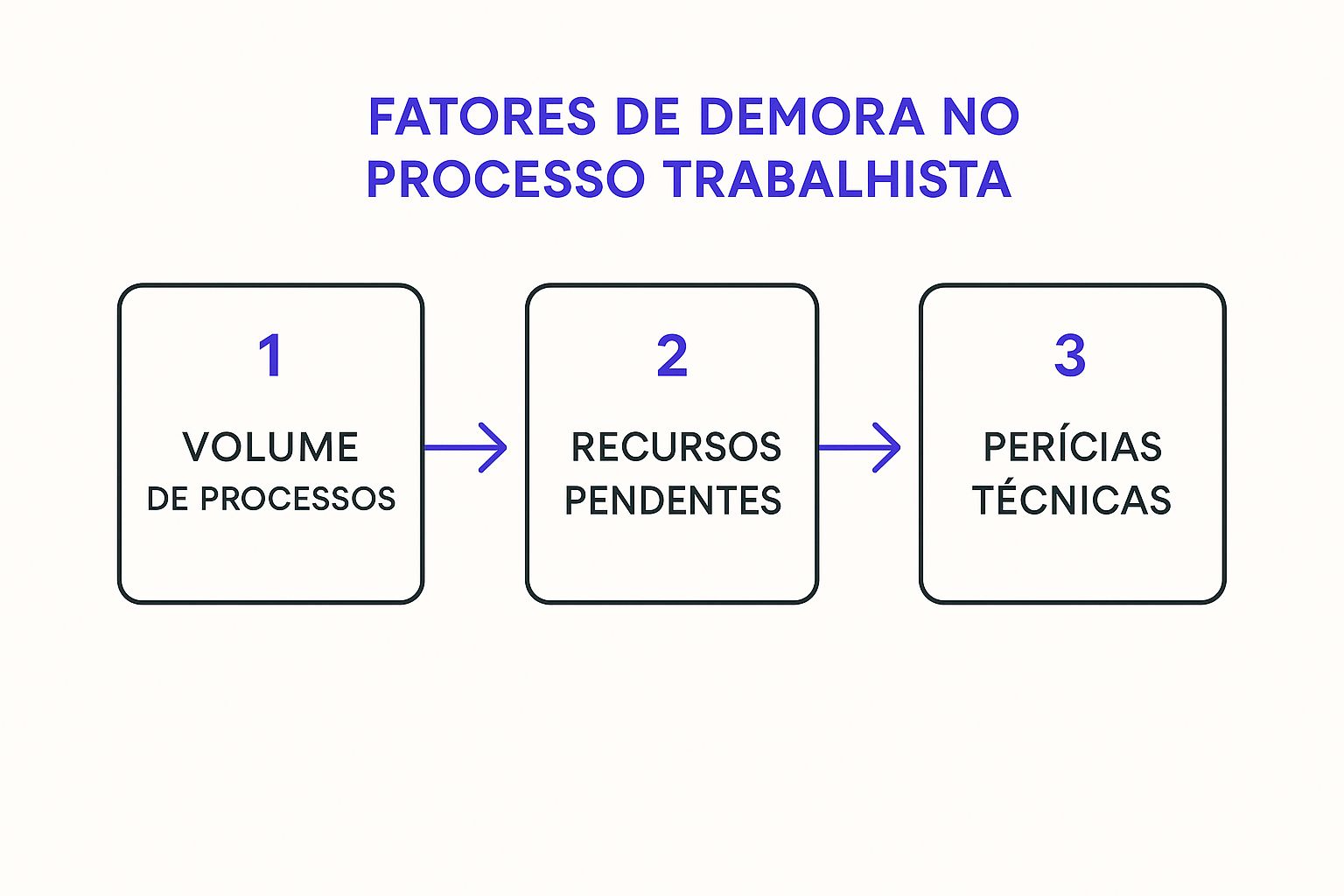 Infográfico mostrando os fatores de demora em um processo trabalhista: Volume de processos, Recursos pendentes e Perícias técnicas.