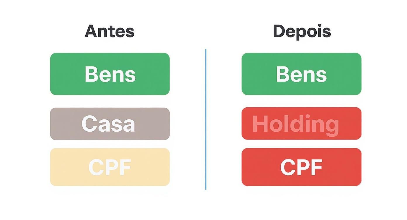Comparação visual Antes e Depois da organização de bens, mostrando a transição de Casa e CPF para Holding e CPF.