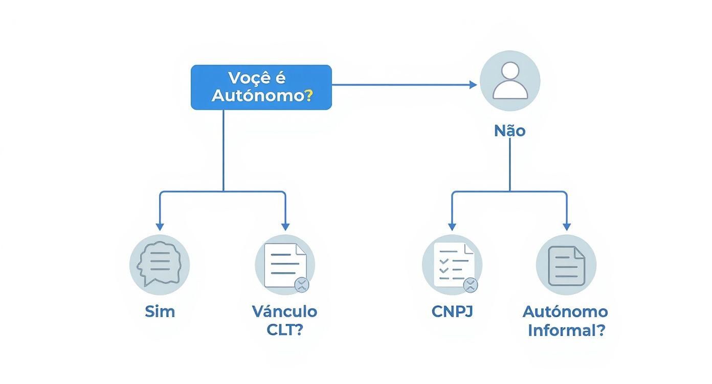 Lei do trabalhador autônomo: um guia completo para seus direitos e deveres 1 Infográfico em formato de árvore de decisão para ajudar a identificar se um trabalhador é autônomo ou CLT, com perguntas sobre vínculo e CNPJ.