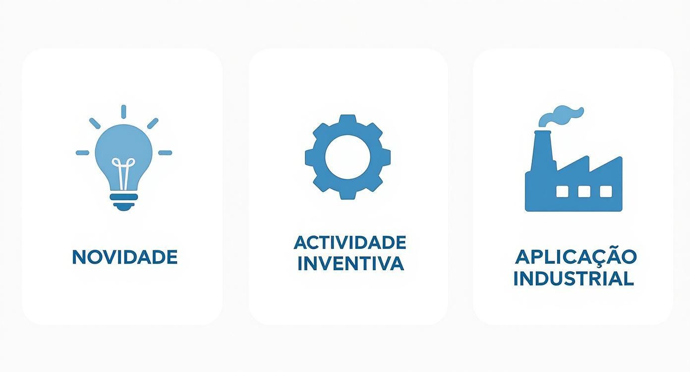 Qual a Diferença Entre Marca e Patente? Guia Completo 2024 3 Infographic showing the three requirements for a patent: Novelty (lightbulb icon), Inventive Step (gear brain icon), and Industrial Application (factory icon).