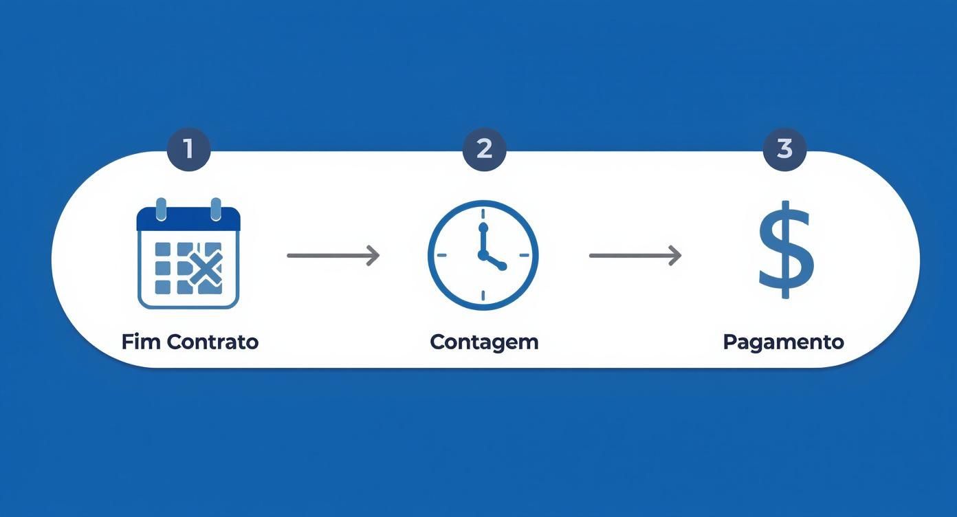 Prazo para Homologar Rescisão: O Guia Definitivo 2024 1 Infográfico mostrando o processo de rescisão com as etapas de fim do contrato, contagem do prazo e pagamento.