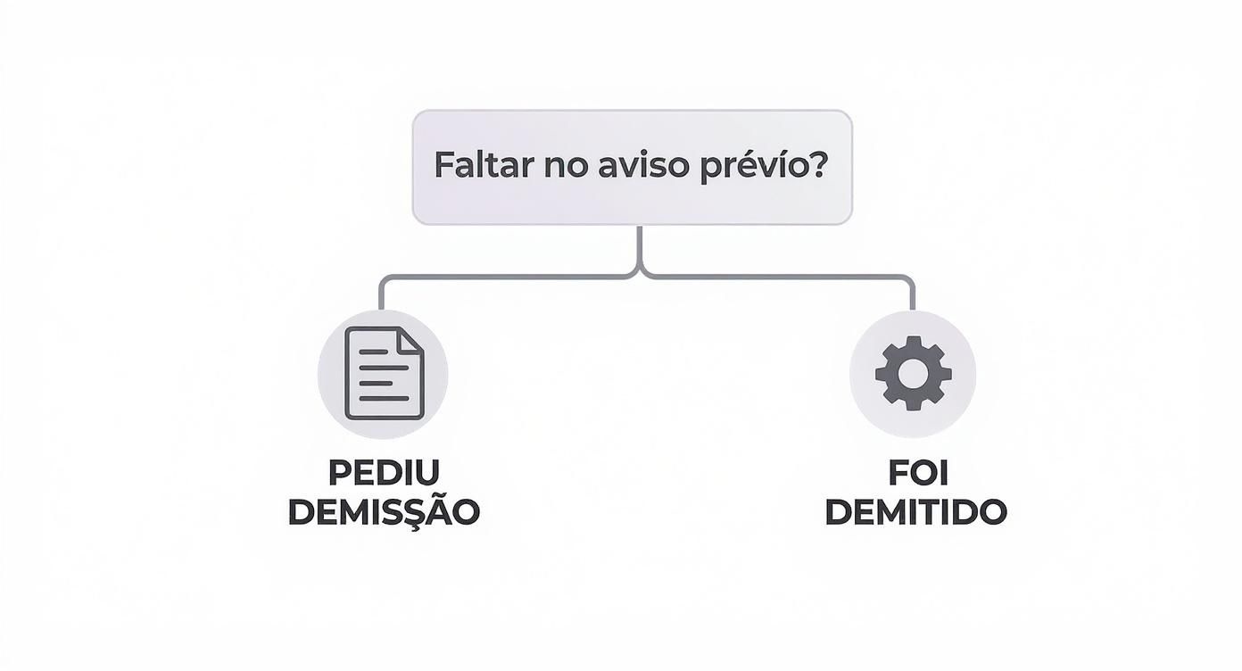 Se Faltar no Aviso Prévio, o que Acontece? Guia Completo 2024 1 Infográfico mostrando uma árvore de decisão sobre o que acontece ao faltar no aviso prévio.