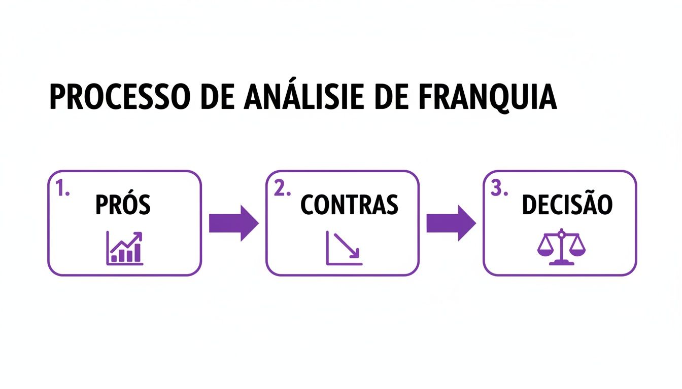Diagrama do processo de análise de franquia em três etapas: prós (gráfico crescente), contras (gráfico decrescente) e decisão (balança).
