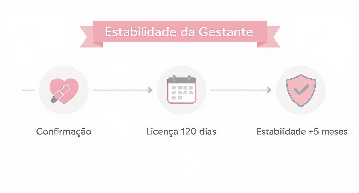 Fluxo da estabilidade da gestante: confirmação da gravidez, licença maternidade de 120 dias e estabilidade no emprego por mais 5 meses após o parto.