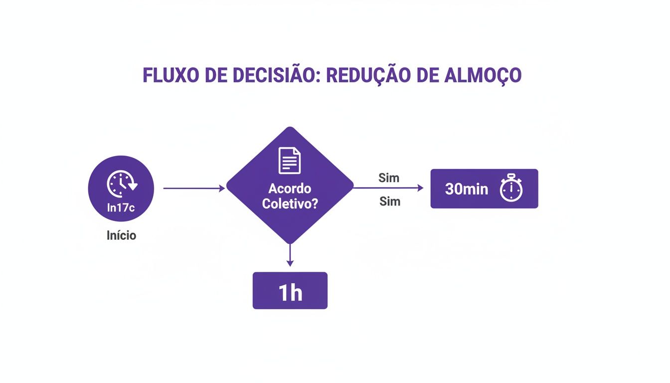 Fluxograma detalhando o processo de decisão para a redução do tempo de almoço, conforme acordo coletivo.