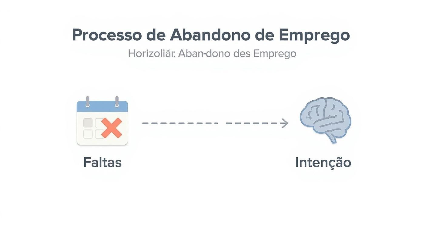 Como Funciona o Abandono de Emprego: Guia Completo da CLT 2 Infográfico mostrando o processo de abandono de emprego, com ícones para faltas e intenção, num fluxo horizontal.
