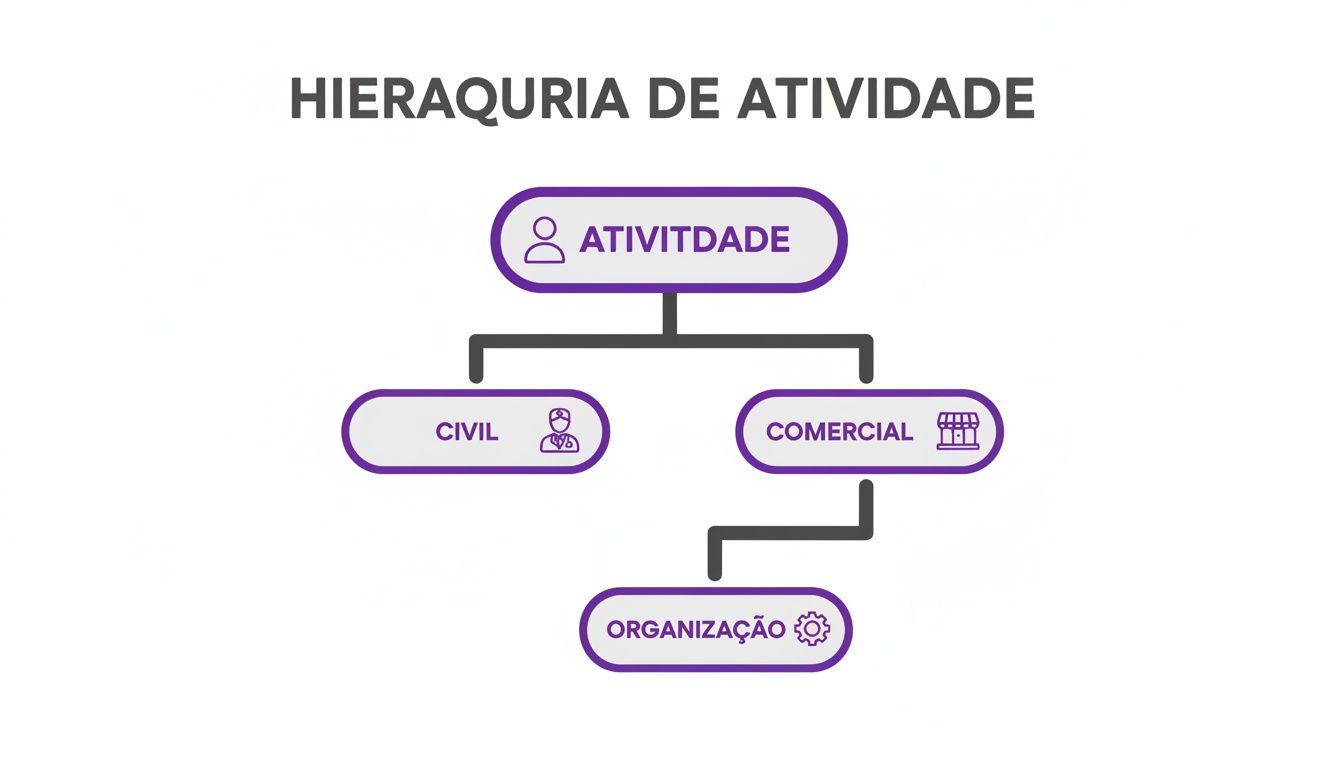 Um diagrama de hierarquia de atividades mostrando 'Atividade' no topo, dividida em 'Civil' e 'Comercial', com 'Comercial' levando a 'Organização'.