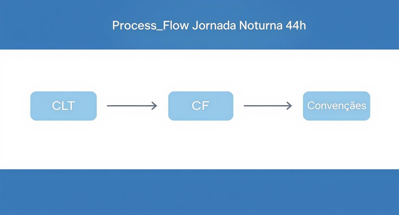 Infographic about jornada de trabalho noturno 44 horas