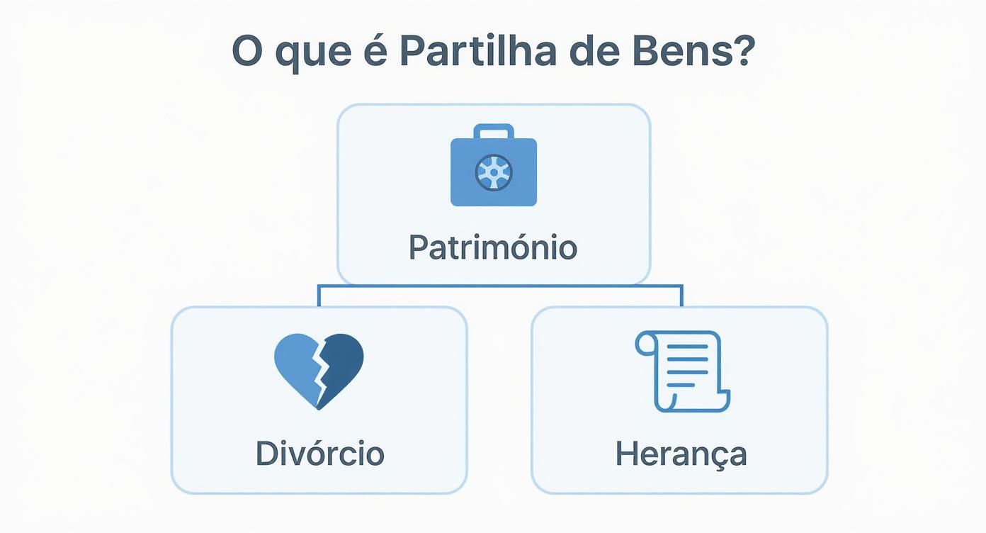 Como funciona a partilha de bens: Guia Completo para Divórcio e Herança 1 Esquema informativo sobre partilha de bens, destacando sua relação com patrimônio, divórcio e herança.