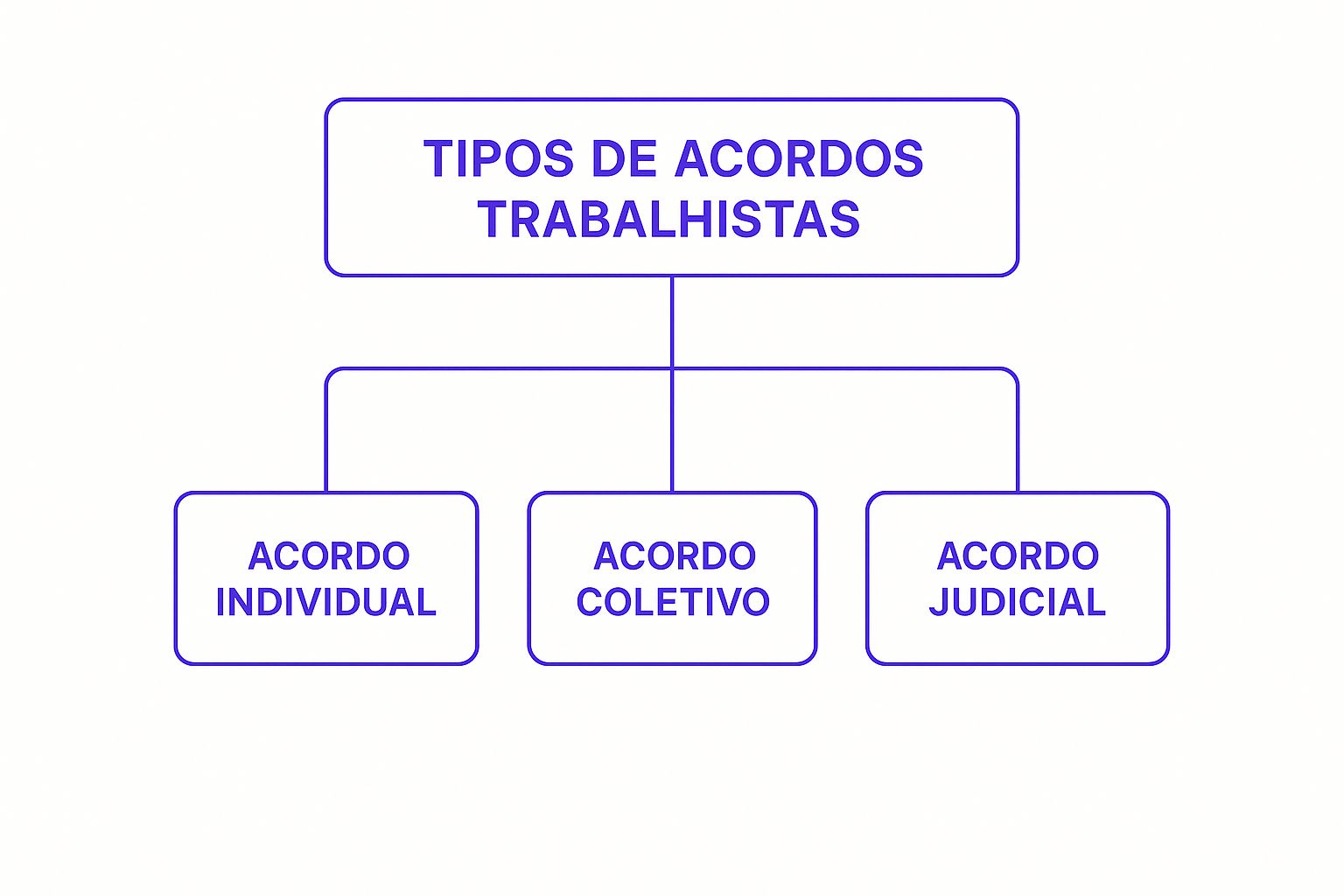 Infográfico sobre tipos de acordos trabalhistas