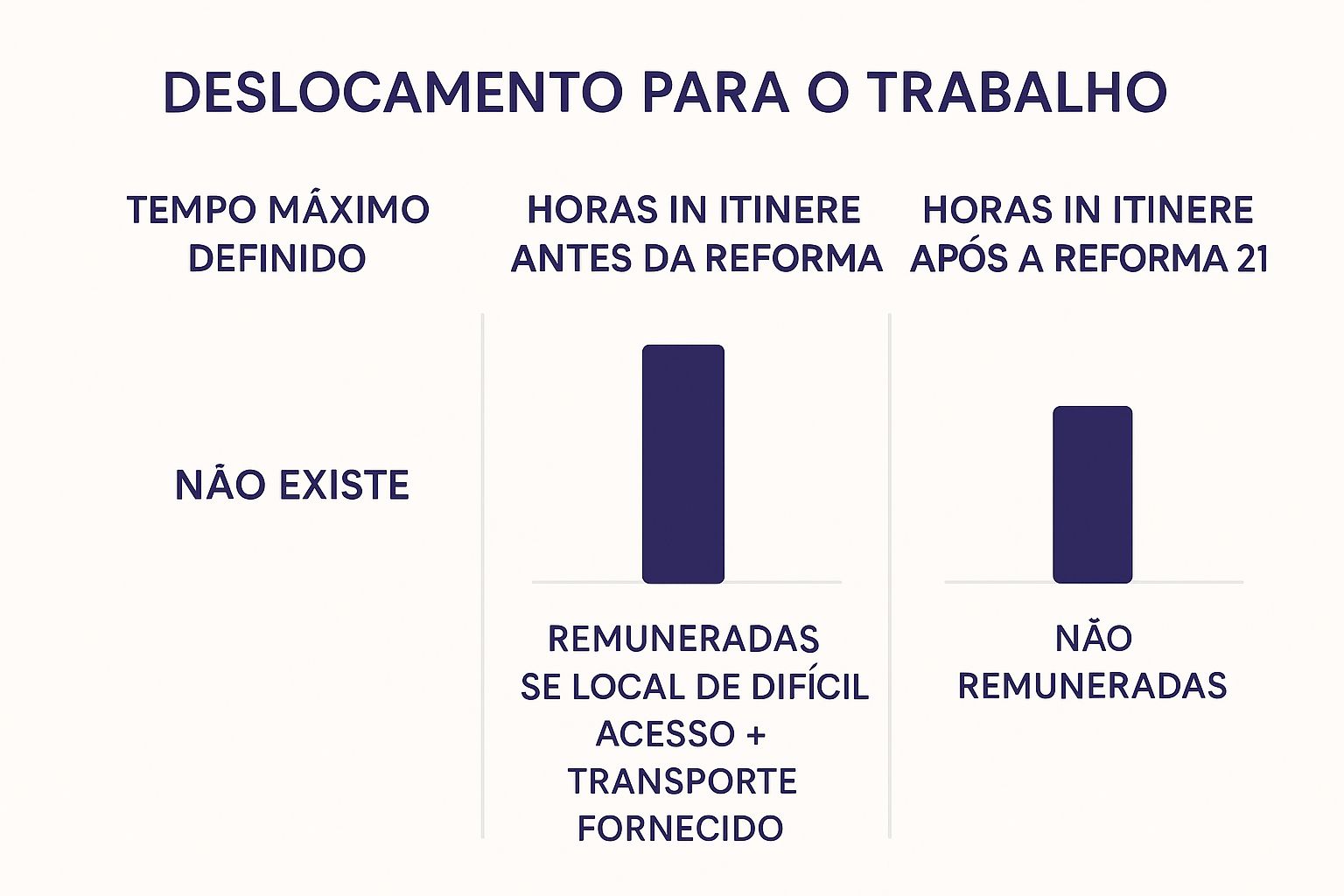Infográfico comparando as regras do tempo de deslocamento para o trabalho antes e depois da Reforma Trabalhista, destacando que não há tempo máximo definido, como funcionavam as horas in itinere e a regra atual.